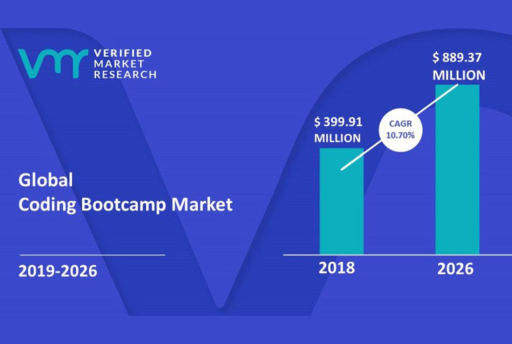 Coding-Bootcamp-Market-Size-And-Forecast Verified Market Research .jpg Coding Bootcamp Market Size And Forecast Verified Market Research